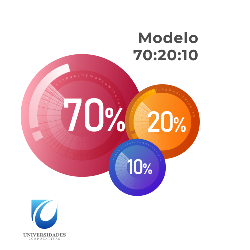 Modelo 70:20:10