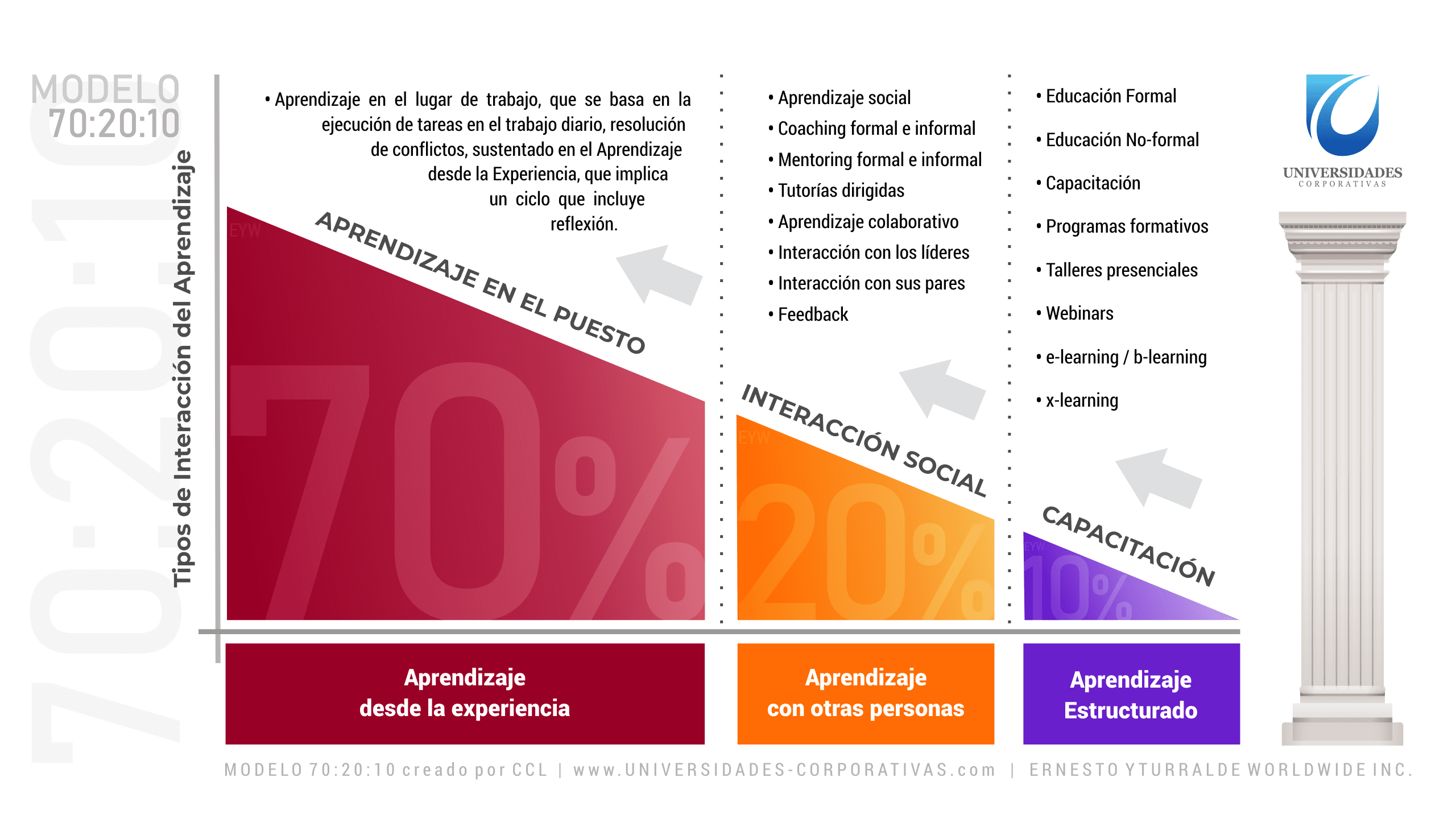 Modelo 70:20:10 Modelo de Aprendizaje Organizacional | Universidades Corporativas
