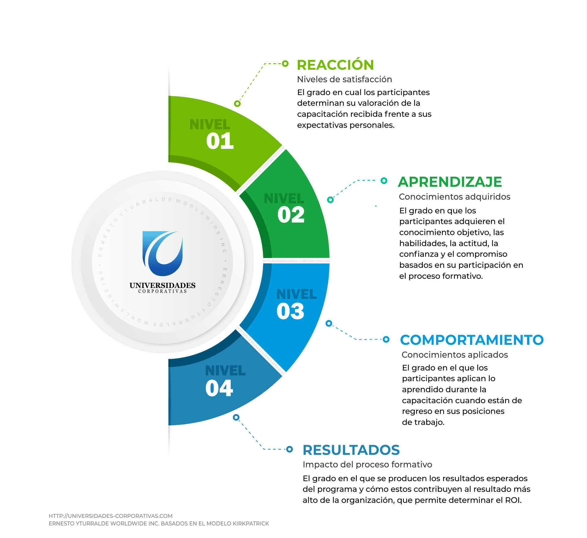 ROI : Modelo de Kirkpatrick, Escuelas Corporativas | Universidades Corporativas